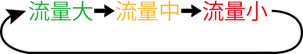 流量ボタン