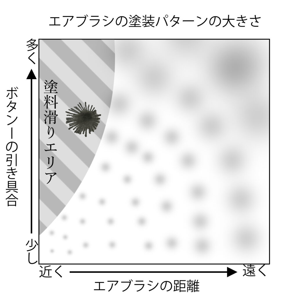 エアブラシの塗装パターン